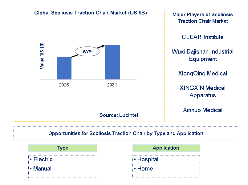 Scoliosis Traction Chair Market Trends and Forecast
