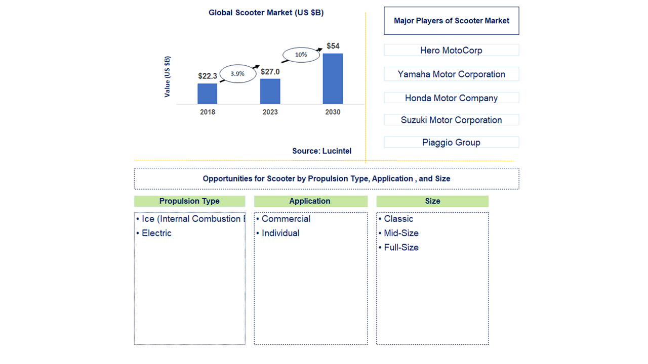 Scooter Market Trends and Forecast