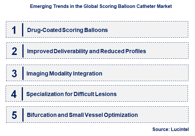 Emerging Trends in the Scoring Balloon Catheter Market
