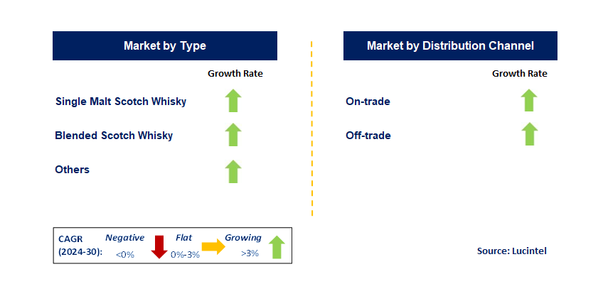 Scotch Whisky by Segment