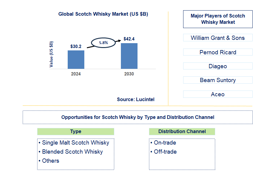 Scotch Whisky Trends and Forecast