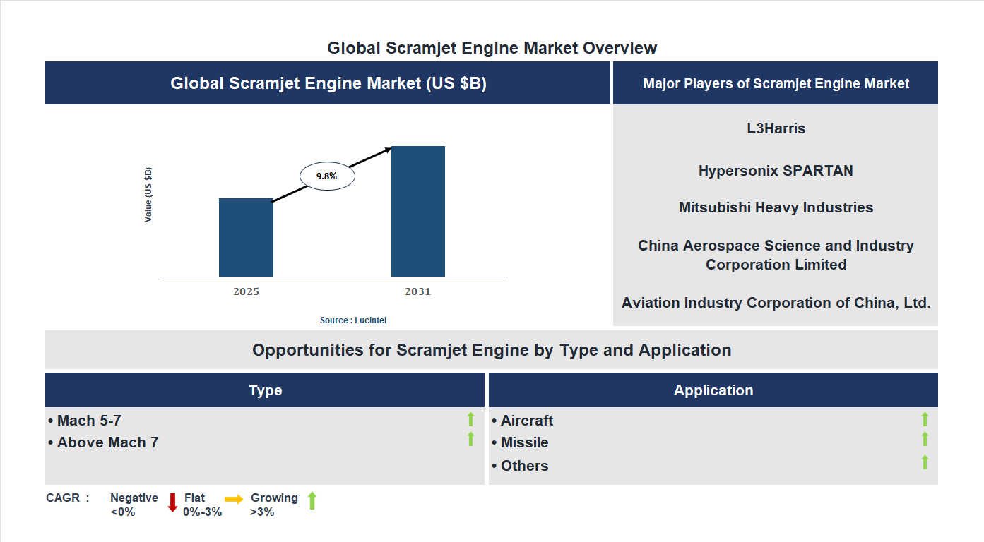Scramjet Engine Market Trends and Forecast