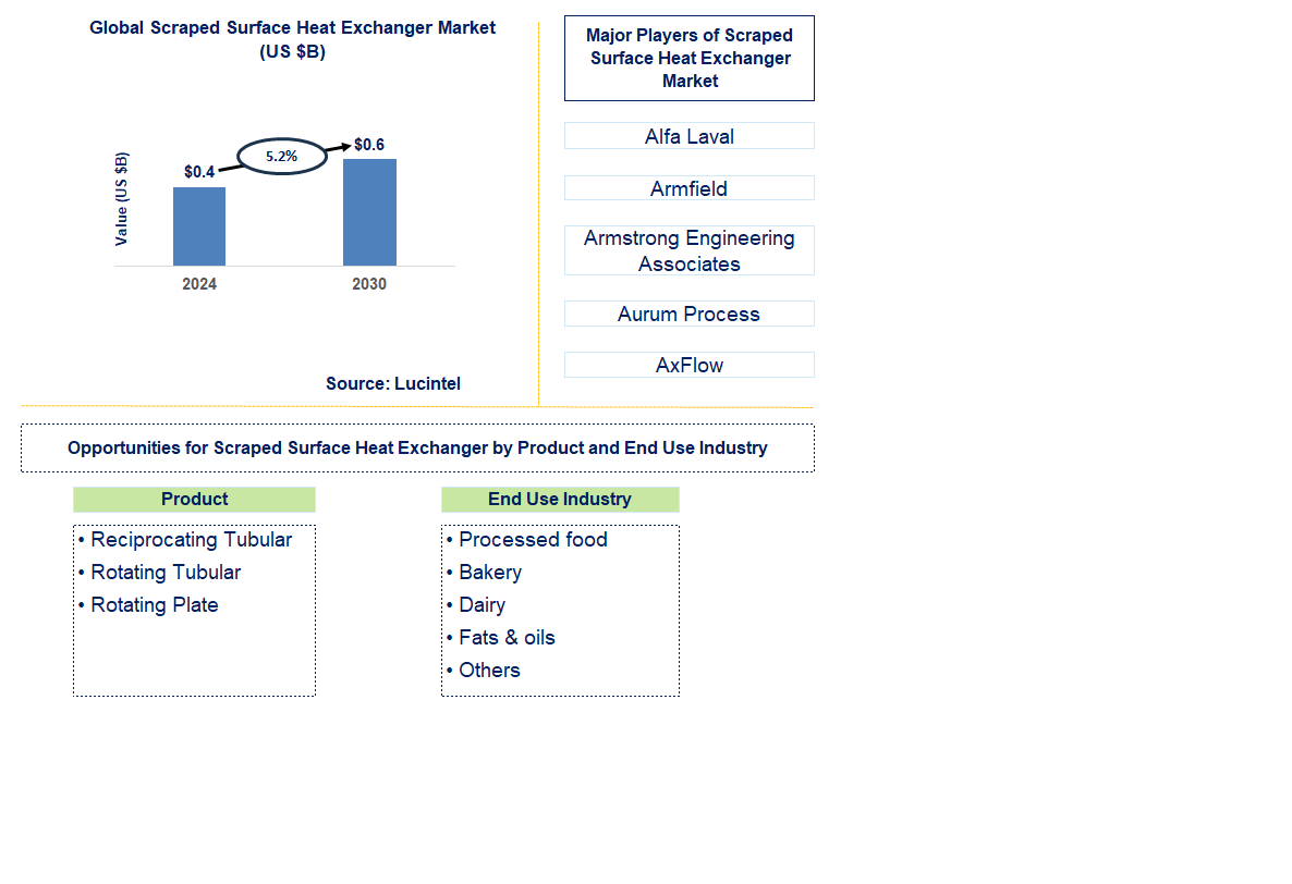 Scraped Surface Heat Exchanger Trends and Forecast