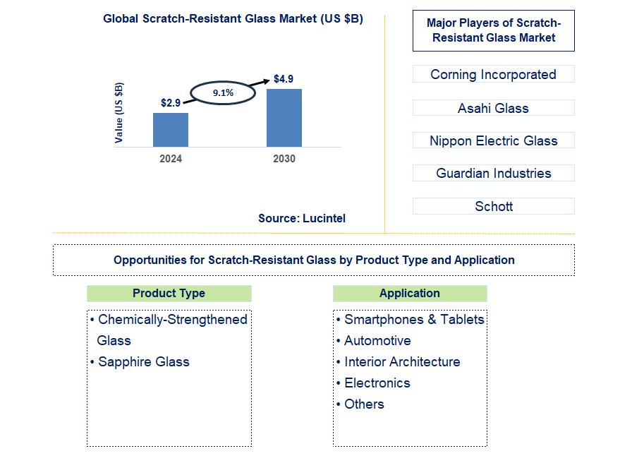 Scratch-Resistant Glass Trends and Forecast