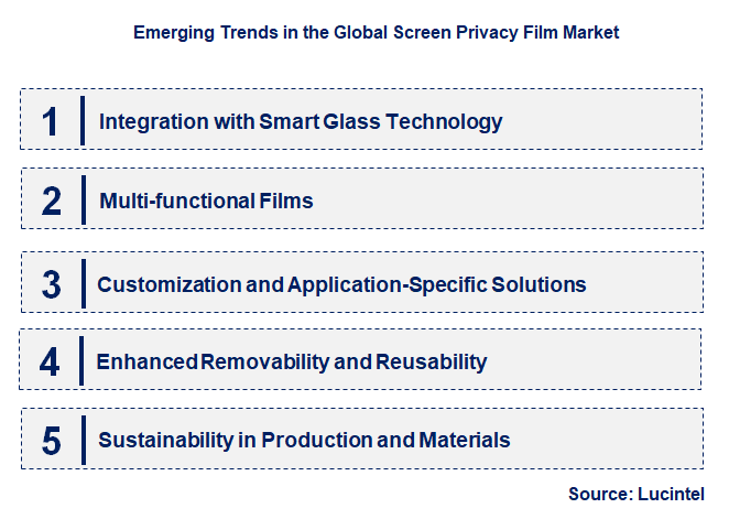 Emerging Trends in the Screen Privacy Film Market