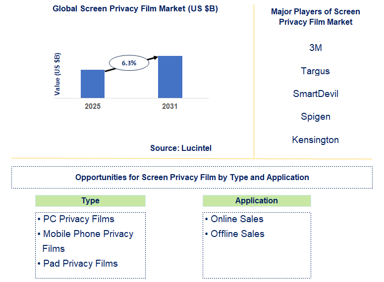 Screen Privacy Film Market Trends and Forecast