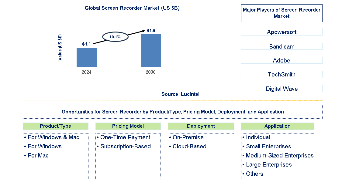 Screen Recorder Trends and Forecast