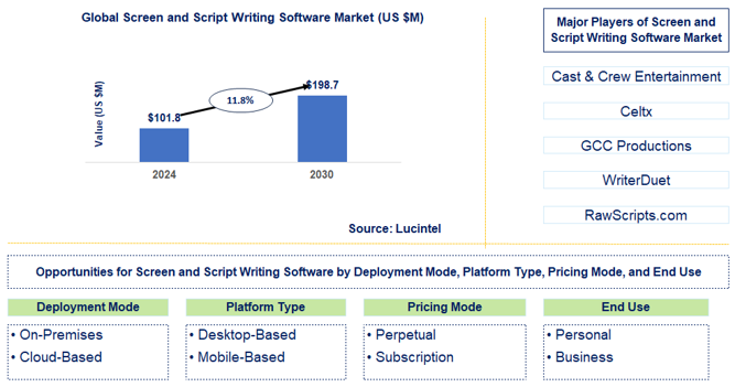 Screen and Script Writing Software Trends and Forecast