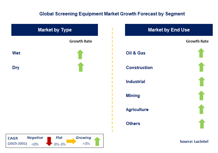 Screening Equipment Market by Segment