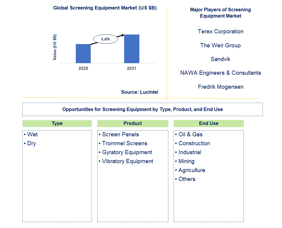 Screening Equipment Market Trends and Forecast