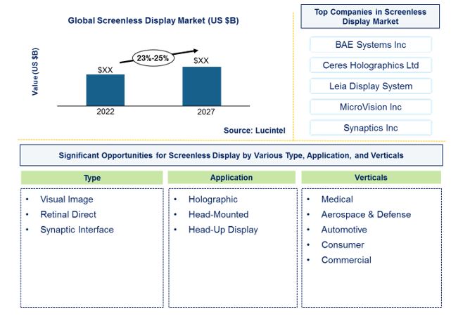 Screenless Display Market by Type, Application, and Verticals