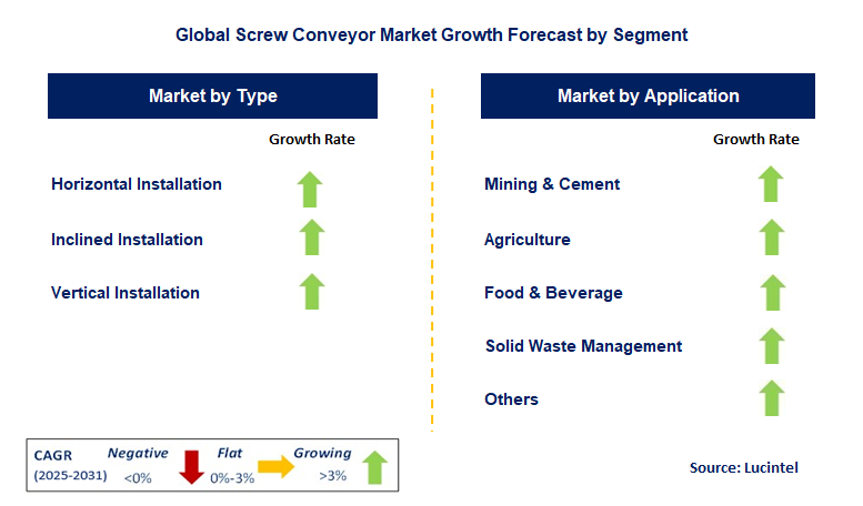 Screw Conveyor Market by Segment