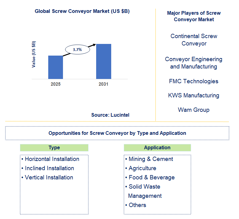 Screw Conveyor Market Trends and Forecast