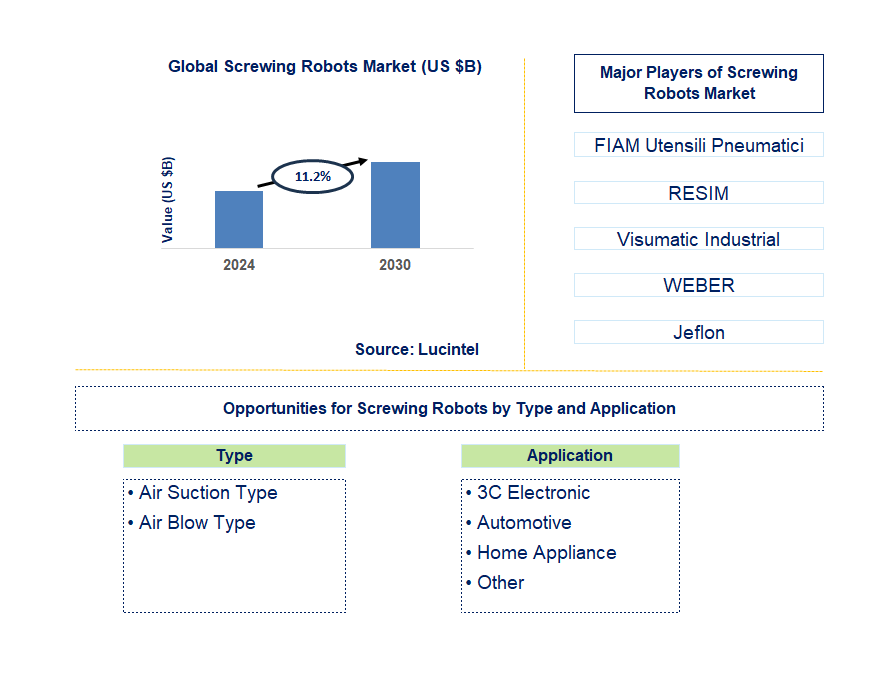 Screwing Robots Trends and Forecast