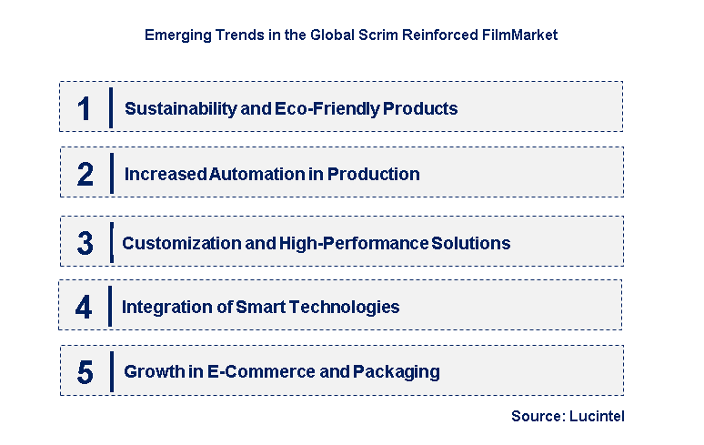 Emerging Trends in the Scrim Reinforced Film Market