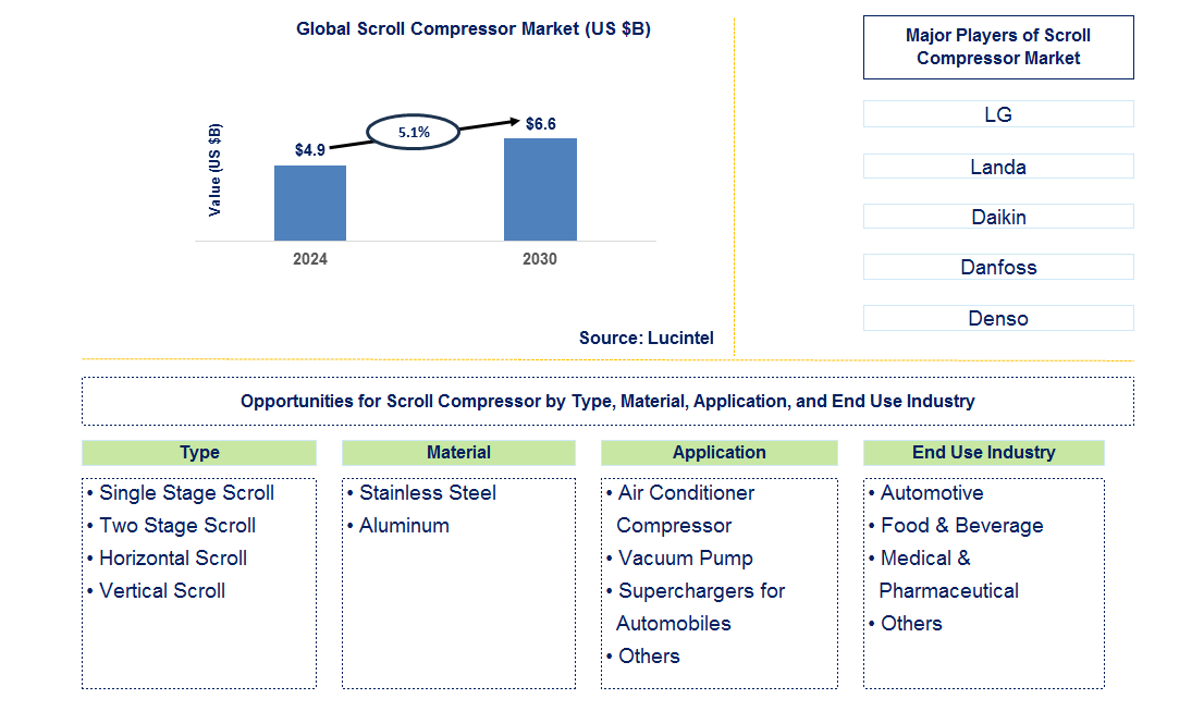 Scroll Compressor Trends and Forecast