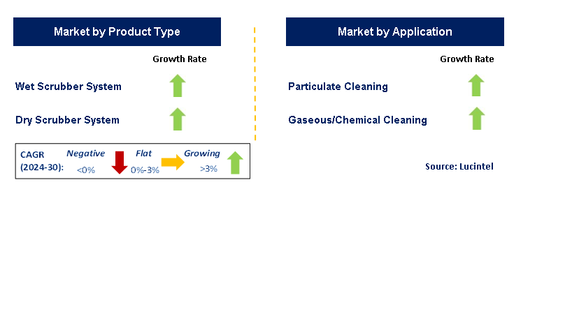 Scrubber System by Segment