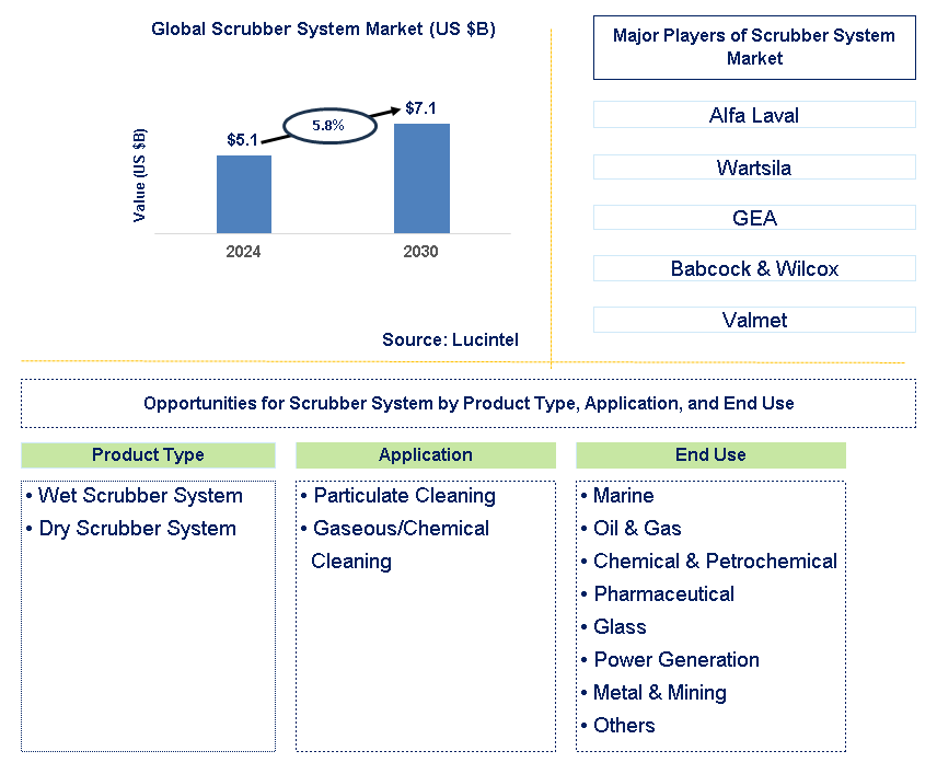 Scrubber System Trends and Forecast