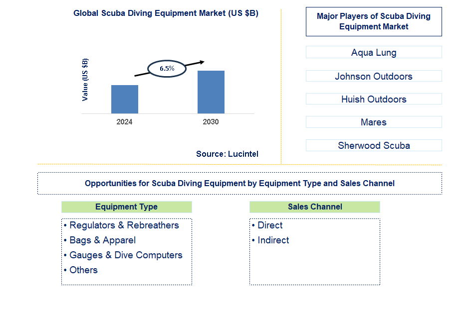 Scuba Diving Equipment Trends and Forecast