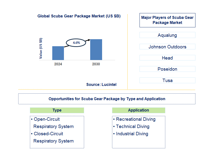 Scuba Gear Package Trends and Forecast