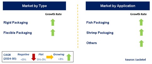 Sea Food Packaging by Segment