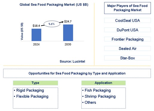 Sea Food Packaging Market Trends and Forecast