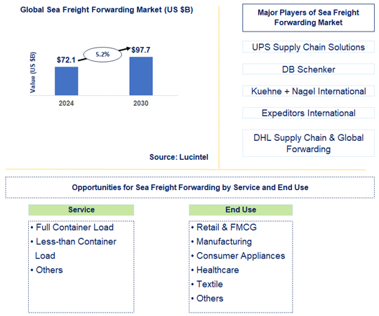 Sea Freight Forwarding Trends and Forecast