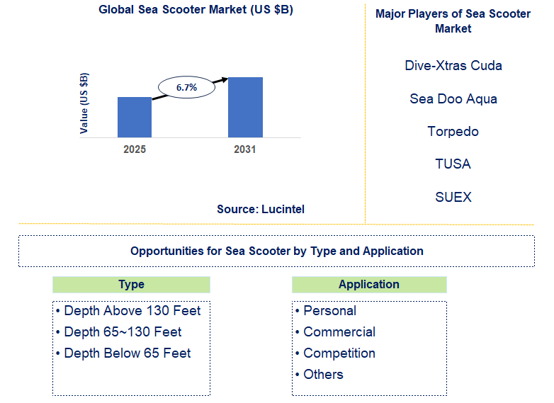 Sea Scooter Market Trends and Forecast