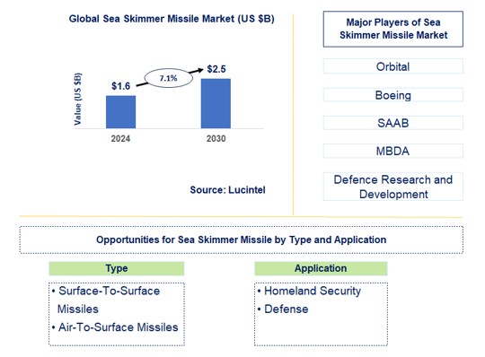 Sea Skimmer Missile Trends and Forecast