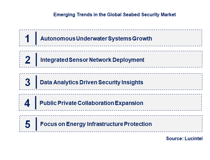 Emerging Trends in the Seabed Security Market