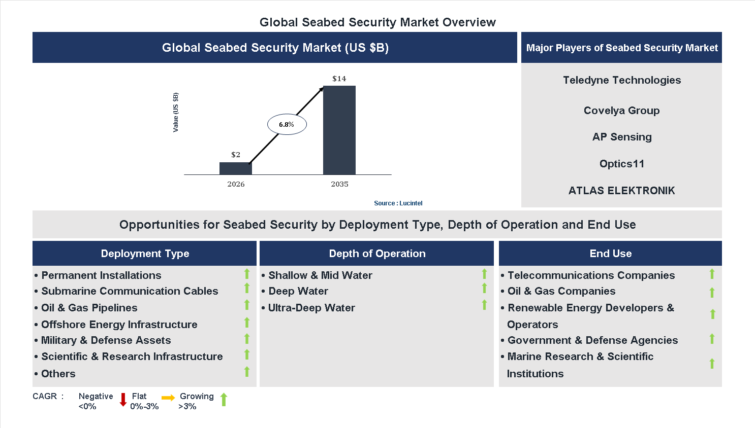 Seabed Security Market Trends and Forecast