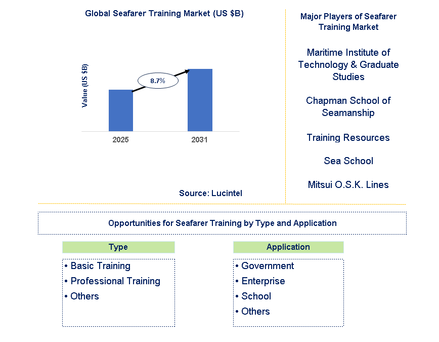 Seafarer Training Market Trends and Forecast