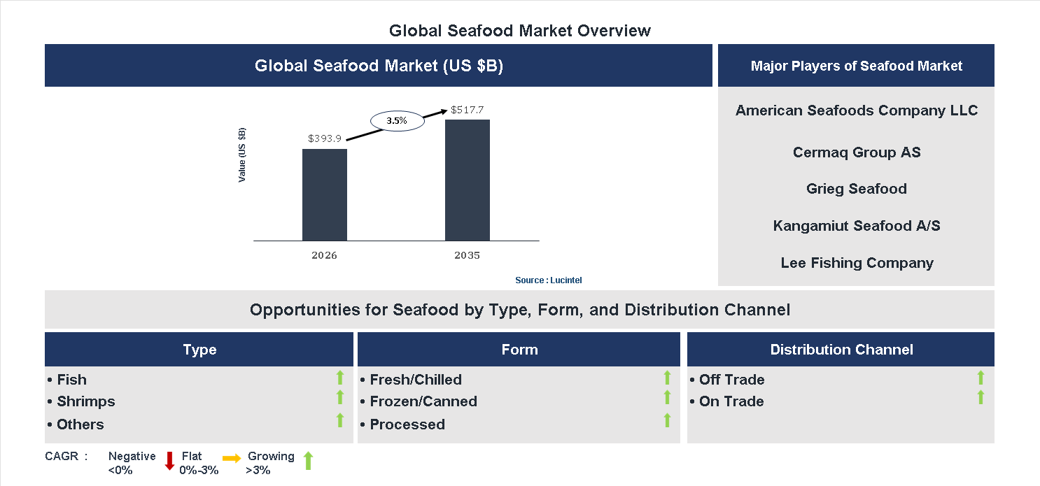 Seafood Market Trends and Forecast