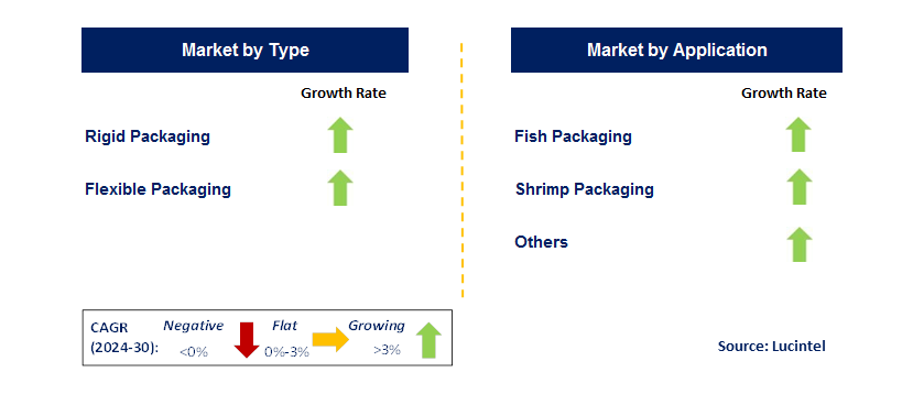 Sea Food Packaging by Segment