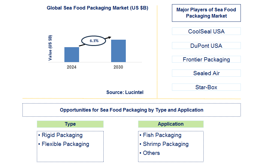 Sea Food Packaging Trends and Forecast