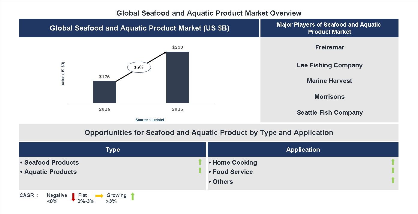 Seafood and Aquatic Product Market Trends and Forecast