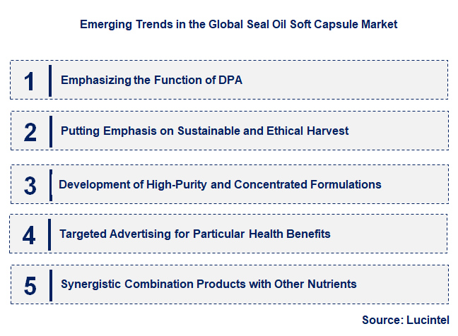 Emerging Trends in the Seal Oil Soft Capsule Market