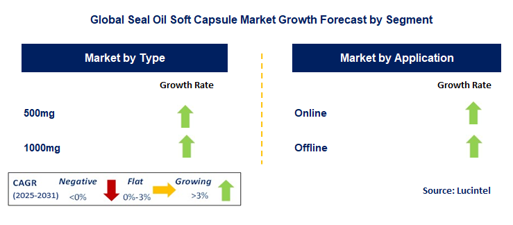 Seal Oil Soft Capsule Market by Segment