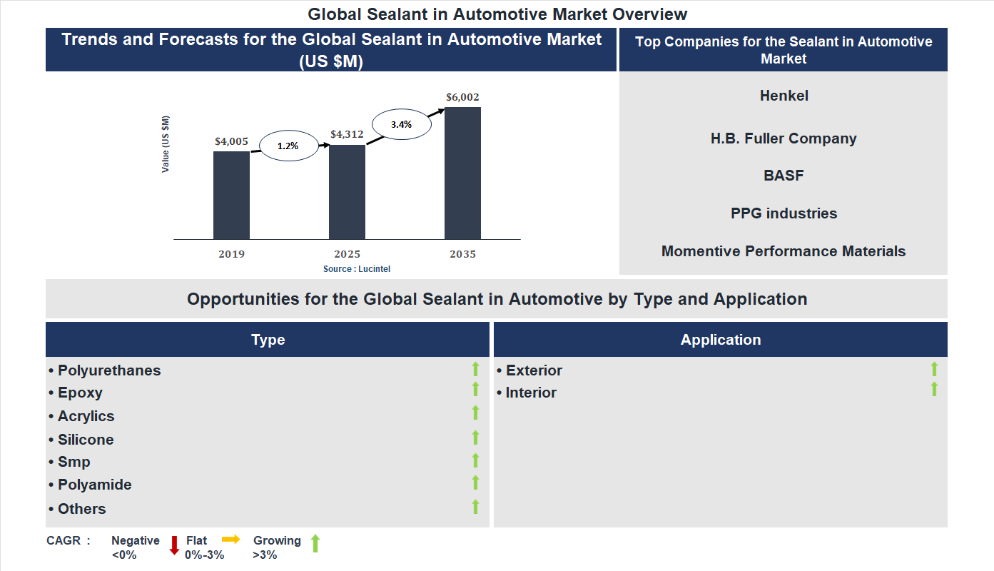 Sealant in Automotive Market Trends and Forecast