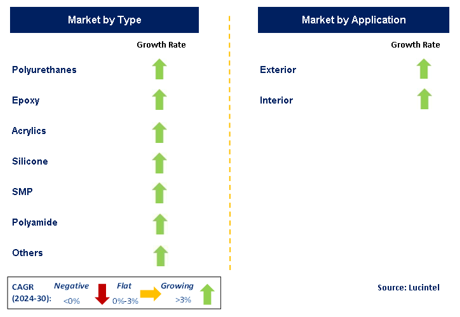 Sealant in the Automotive Market Segments