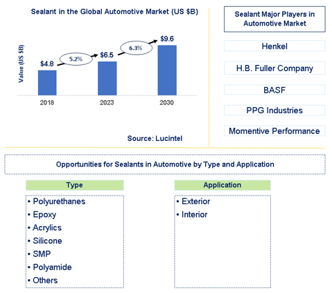 Sealant in the Automotive Market