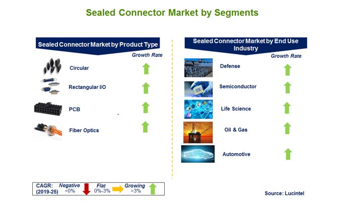 Sealed Connector Market by Segments