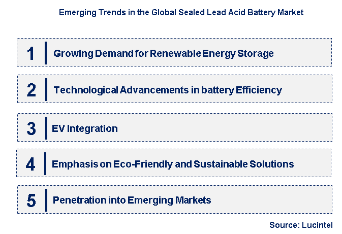 Emerging Trends in the Sealed Lead Acid Battery Market
