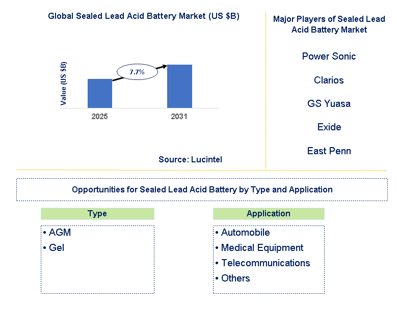 Sealed Lead Acid Battery Market Trends and Forecast