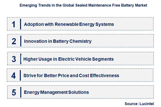 Emerging Trends in the Sealed Maintenance Free Battery Market