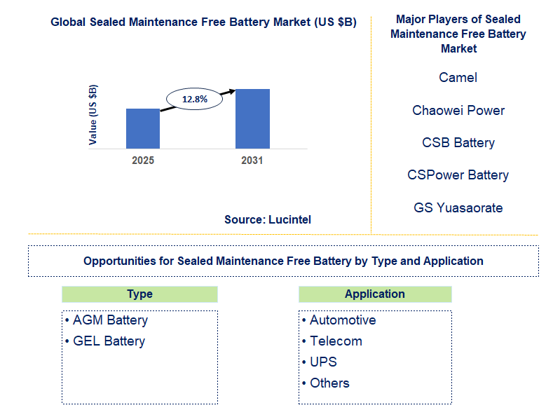 Sealed Maintenance Free Battery Market Trends and Forecast