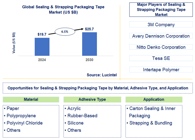 Sealing & Strapping Packaging Tape Trends and Forecast