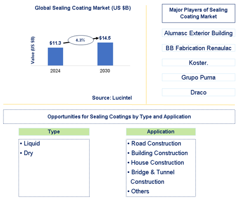 Sealing Coating Market Trends and Forecast