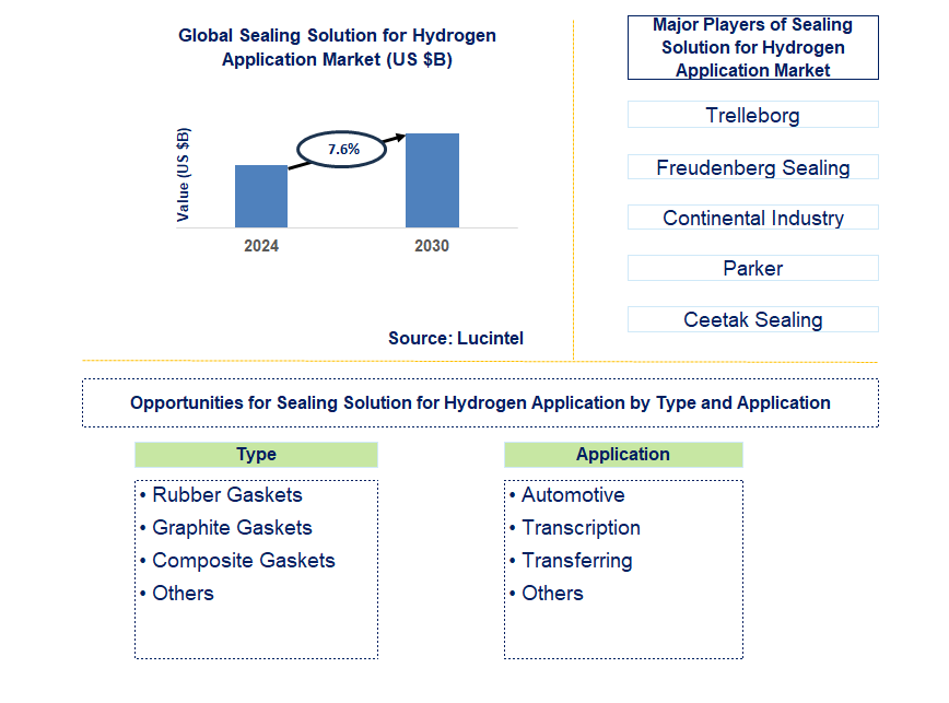 Sealing Solution for Hydrogen Application Trends and Forecast