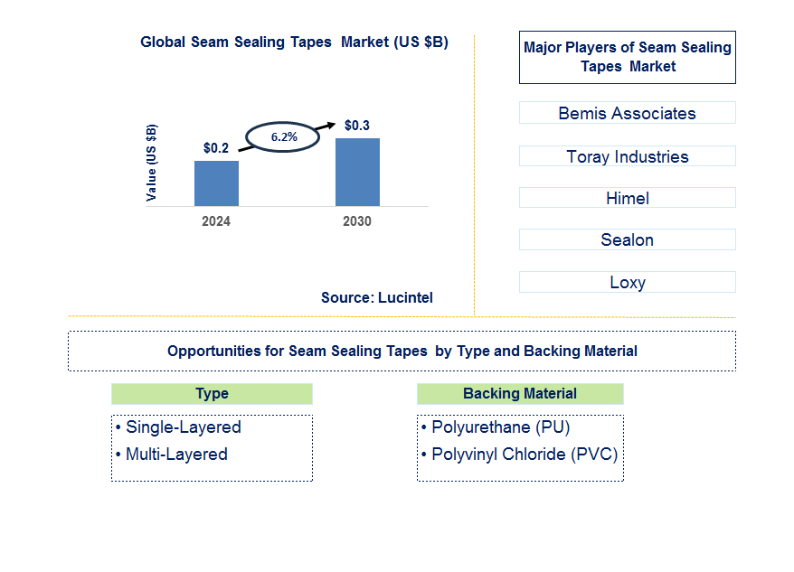 Seam Sealing Tapes  Trends and Forecast